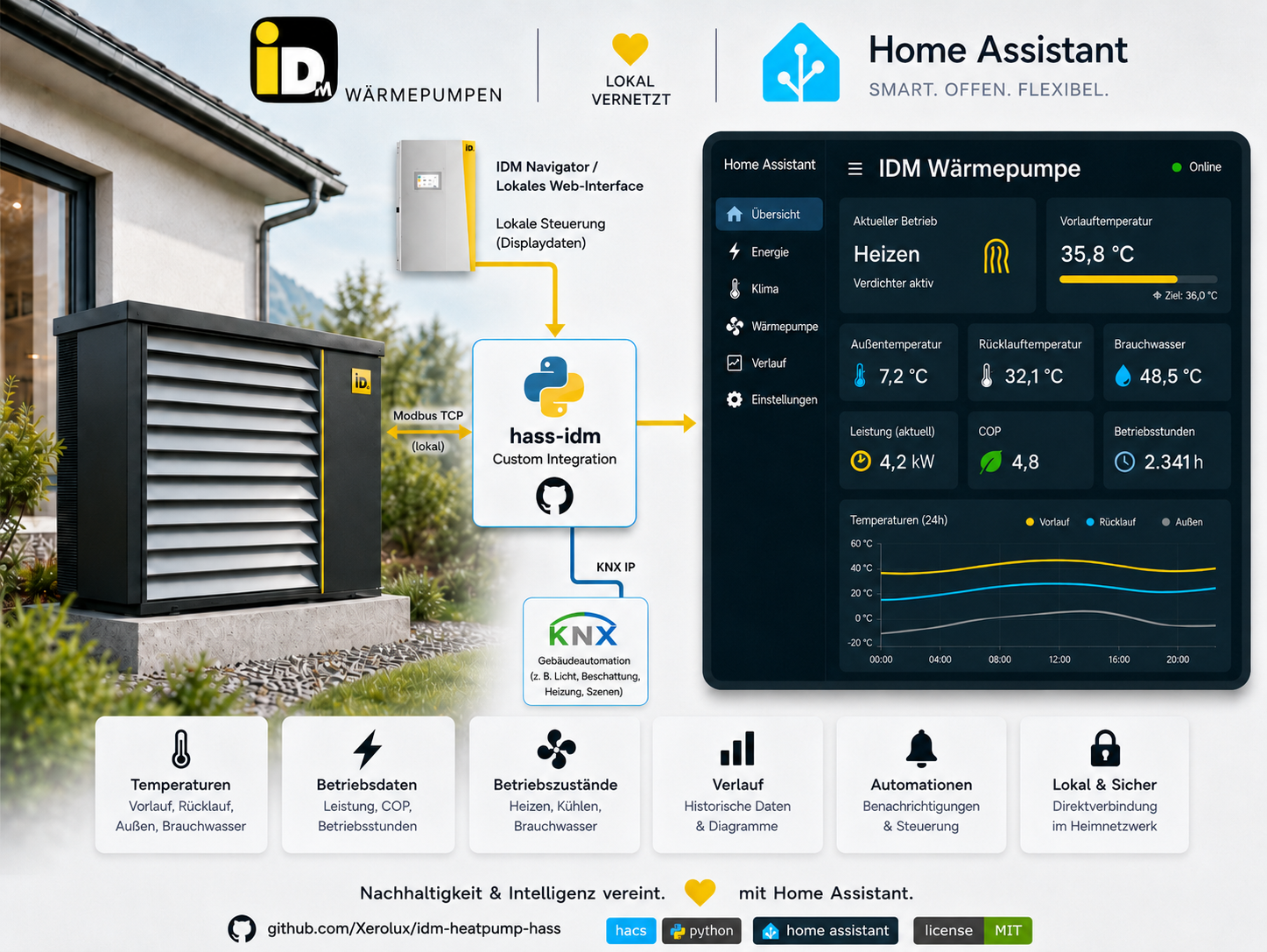 IDM-Heatpump-Integration: lokales Modbus TCP, lokale Navigator-Daten und optionales KNX
